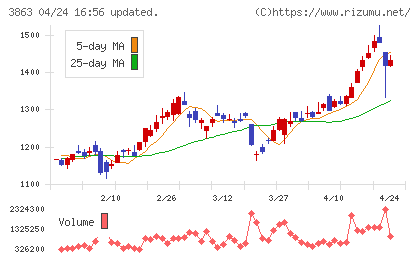 日本製紙チャート
