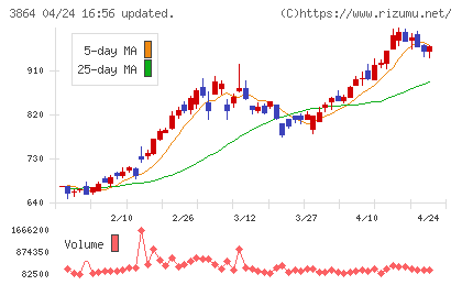 三菱製紙チャート