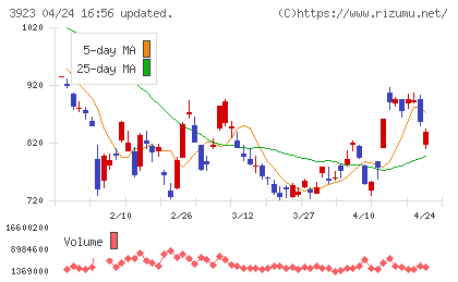 ラクスチャート