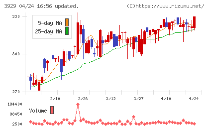ソーシャルワイヤーチャート