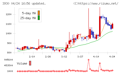 はてなチャート