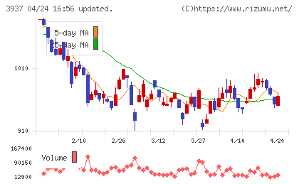 Ｕｂｉｃｏｍホールディングスチャート