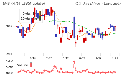 トーモクチャート