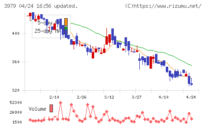 うるるチャート