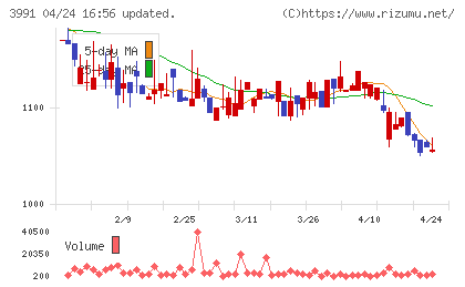 ウォンテッドリーチャート