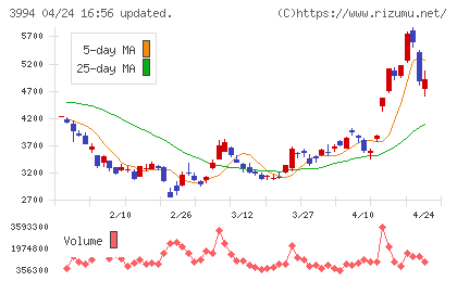 マネーフォワードチャート