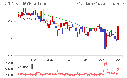 ペイクラウドホールディングスチャート