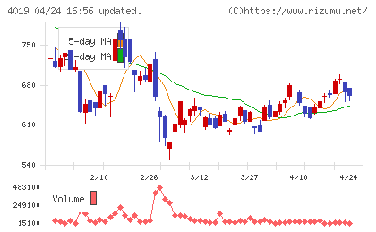 スタメンチャート