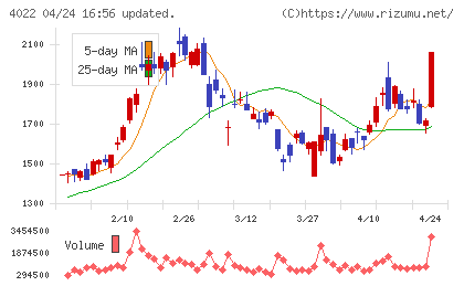 ラサ工業チャート