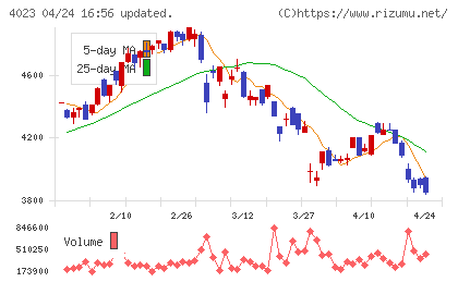 クレハチャート