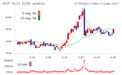 多木化学チャート
