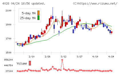 神島化学工業チャート