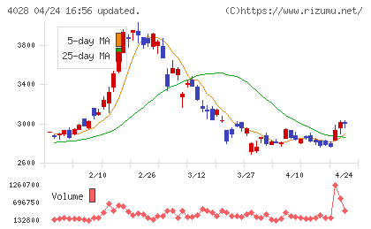 石原産業チャート