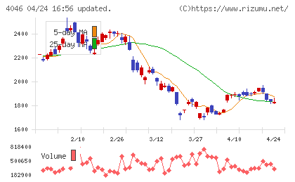 大阪ソーダチャート
