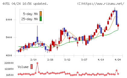 ＧＭＯフィナンシャルゲートチャート