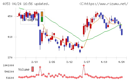 Ｓｕｎ　Ａｓｔｅｒｉｓｋチャート