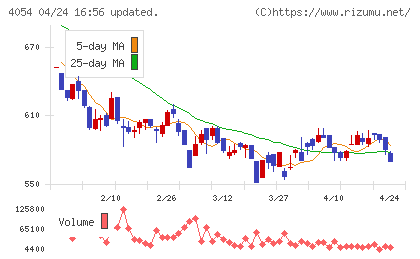 日本情報クリエイトチャート