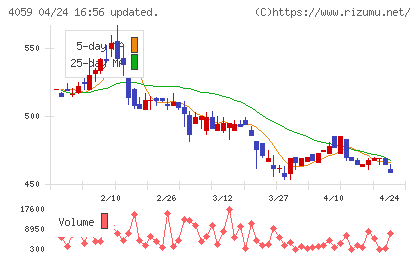 まぐまぐチャート