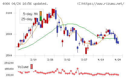 日本カーバイド工業チャート