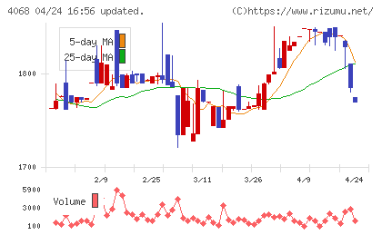 ベイシスチャート