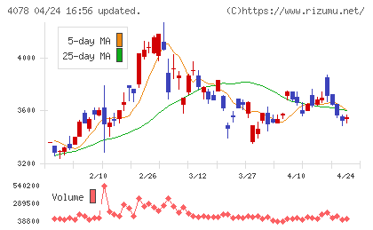 堺化学工業チャート