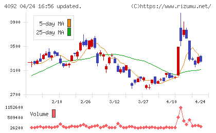日本化学工業チャート