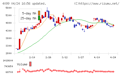 四国化成ホールディングスチャート