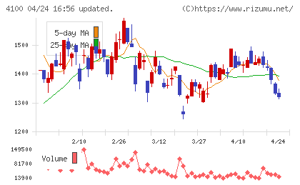 戸田工業チャート