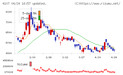 伊勢化学工業チャート