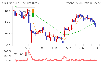 ＧＭＯコマースチャート