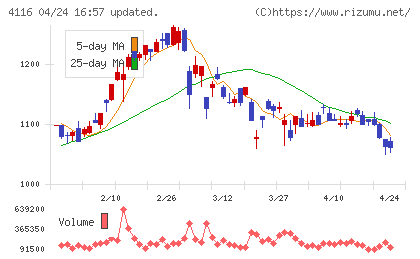 大日精化工業チャート