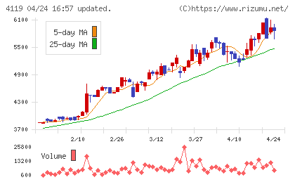 日本ピグメントホールディングスチャート