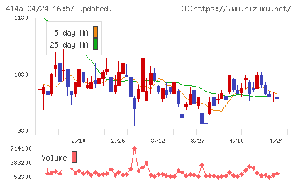 オーバーラップホールディングスチャート