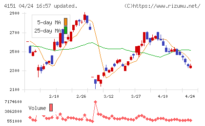協和キリンチャート