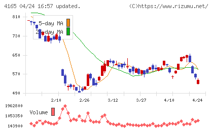 プレイドチャート