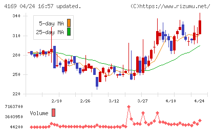 ＥＮＥＣＨＡＮＧＥチャート