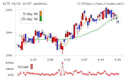 ｃｏｌｙチャート
