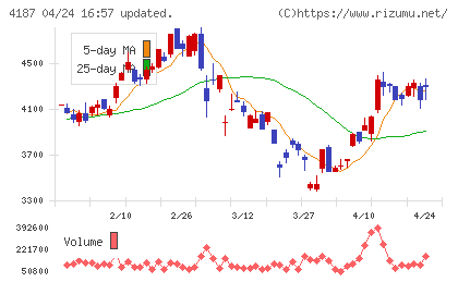 大阪有機化学工業チャート