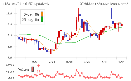 ウリドキチャート