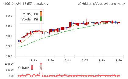ネオマーケティングチャート