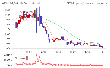 ワンダープラネットチャート