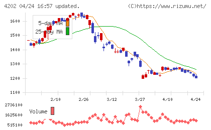 ダイセルチャート