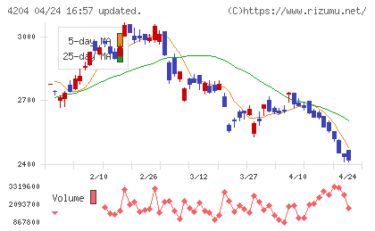 積水化学工業チャート