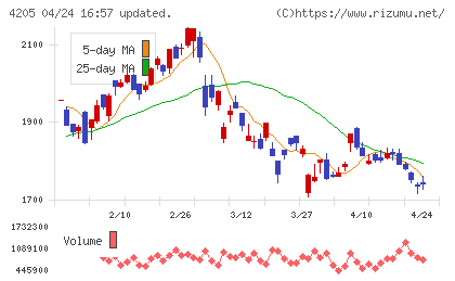 日本ゼオンチャート
