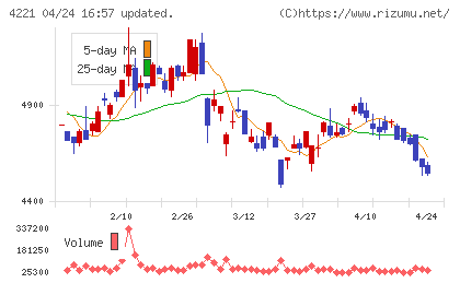 大倉工業チャート