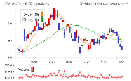 積水化成品工業チャート