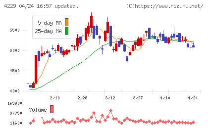 群栄化学工業チャート