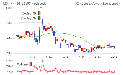 サンエー化研チャート