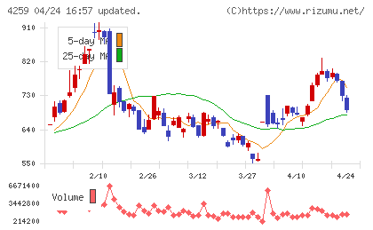 エクサウィザーズチャート