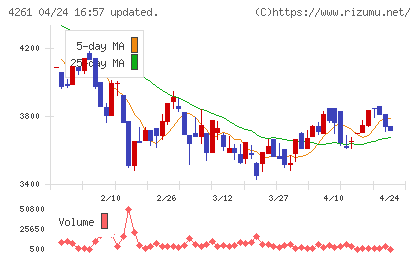 アジアクエストチャート